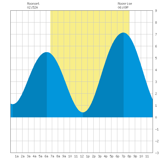 Dawho Bridge tide chart for Friday, August 16, 2024