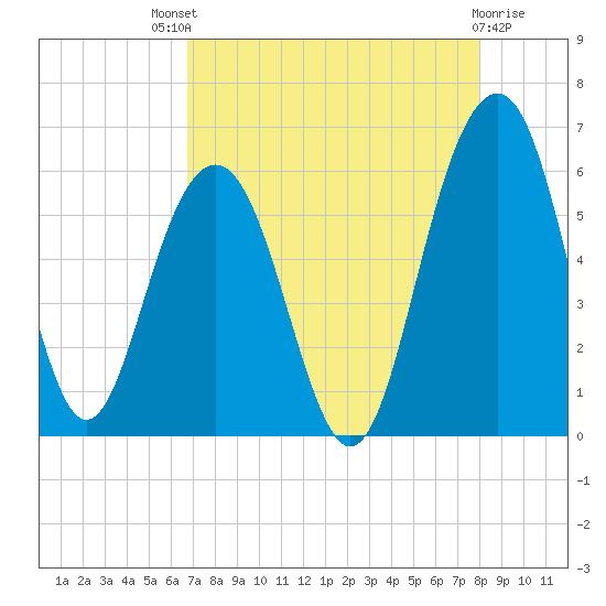 Dawho Bridge tide chart for Sunday, August 18, 2024