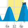 Dawho Bridge tide chart for Sunday, August 18, 2024