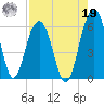 Dawho Bridge tide chart for Monday, August 19, 2024