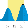 Dawho Bridge tide chart for Thursday, August 1, 2024