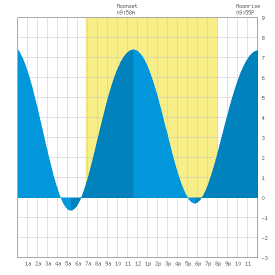 Dawho Bridge tide chart for Thursday, August 22, 2024