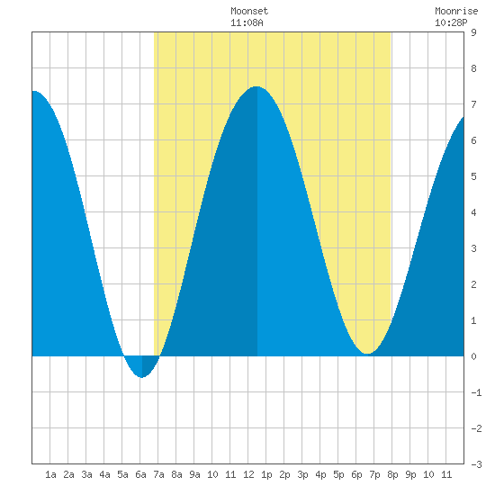 Dawho Bridge tide chart for Friday, August 23, 2024
