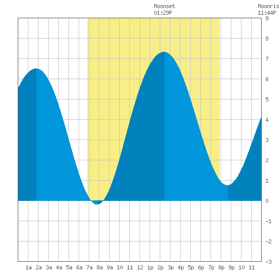 Dawho Bridge tide chart for Sunday, August 25, 2024