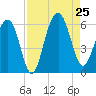 Dawho Bridge tide chart for Sunday, August 25, 2024