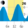Dawho Bridge tide chart for Monday, August 26, 2024