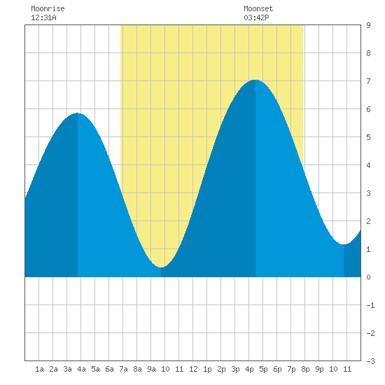 Dawho Bridge tide chart for Tuesday, August 27, 2024
