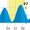 Dawho Bridge tide chart for Tuesday, August 27, 2024