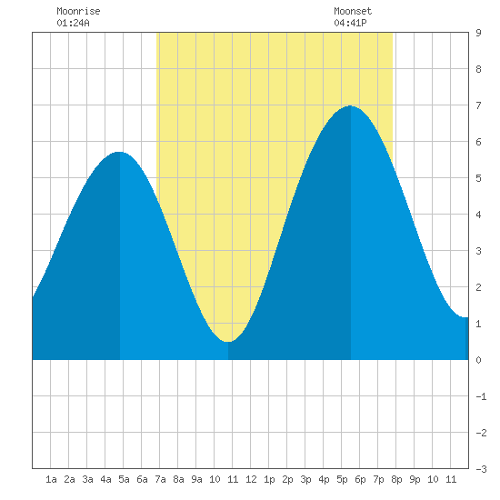 Dawho Bridge tide chart for Wednesday, August 28, 2024