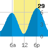 Dawho Bridge tide chart for Thursday, August 29, 2024