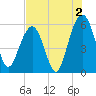Dawho Bridge tide chart for Friday, August 2, 2024