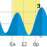 Dawho Bridge tide chart for Saturday, August 3, 2024