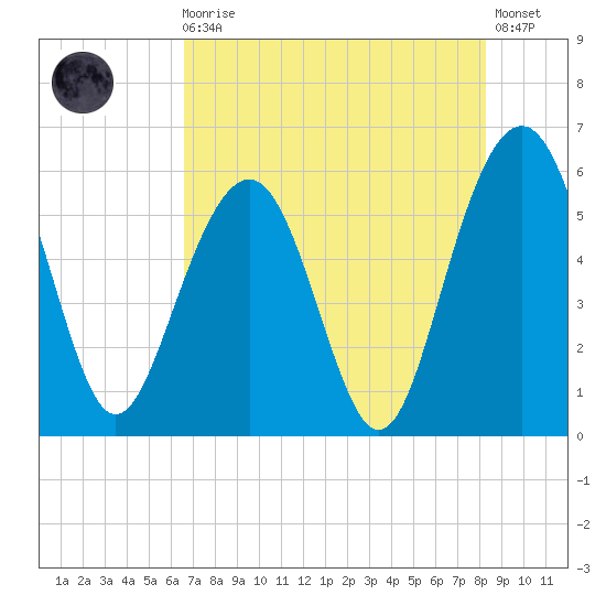 Dawho Bridge tide chart for Sunday, August 4, 2024