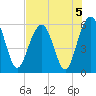 Dawho Bridge tide chart for Monday, August 5, 2024