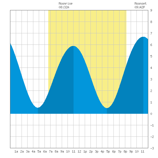 Dawho Bridge tide chart for Tuesday, August 6, 2024