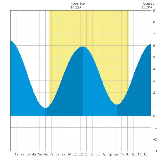 Dawho Bridge tide chart for Thursday, August 8, 2024