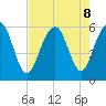 Dawho Bridge tide chart for Thursday, August 8, 2024