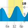 Dawho Bridge tide chart for Tuesday, September 10, 2024