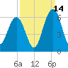Dawho Bridge tide chart for Saturday, September 14, 2024