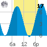 Dawho Bridge tide chart for Tuesday, September 17, 2024