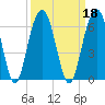 Dawho Bridge tide chart for Wednesday, September 18, 2024