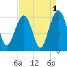 Dawho Bridge tide chart for Sunday, September 1, 2024