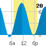 Dawho Bridge tide chart for Friday, September 20, 2024