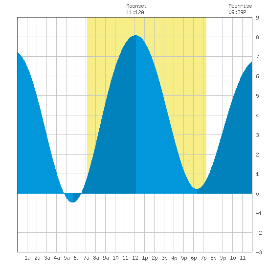 Dawho Bridge tide chart for Saturday, September 21, 2024