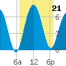 Dawho Bridge tide chart for Saturday, September 21, 2024
