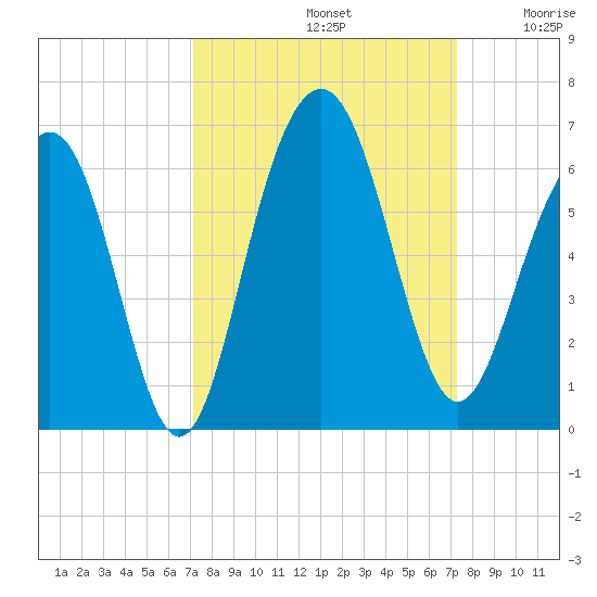Dawho Bridge tide chart for Sunday, September 22, 2024