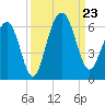 Dawho Bridge tide chart for Monday, September 23, 2024