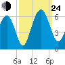 Dawho Bridge tide chart for Tuesday, September 24, 2024