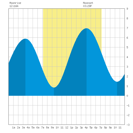 Dawho Bridge tide chart for Wednesday, September 25, 2024