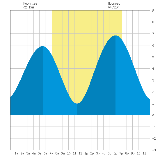 Dawho Bridge tide chart for Friday, September 27, 2024