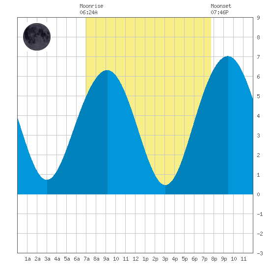 Dawho Bridge tide chart for Monday, September 2, 2024