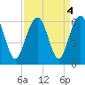 Dawho Bridge tide chart for Wednesday, September 4, 2024