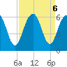 Dawho Bridge tide chart for Friday, September 6, 2024