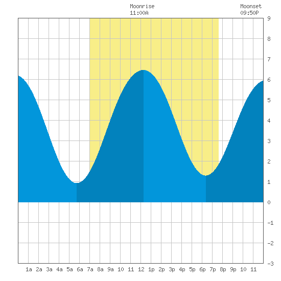 Dawho Bridge tide chart for Saturday, September 7, 2024
