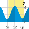 Dawho Bridge tide chart for Saturday, September 7, 2024