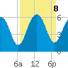 Dawho Bridge tide chart for Sunday, September 8, 2024