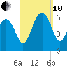 Dawho Bridge tide chart for Thursday, October 10, 2024