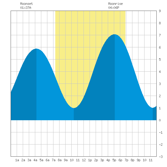 Dawho Bridge tide chart for Saturday, October 12, 2024