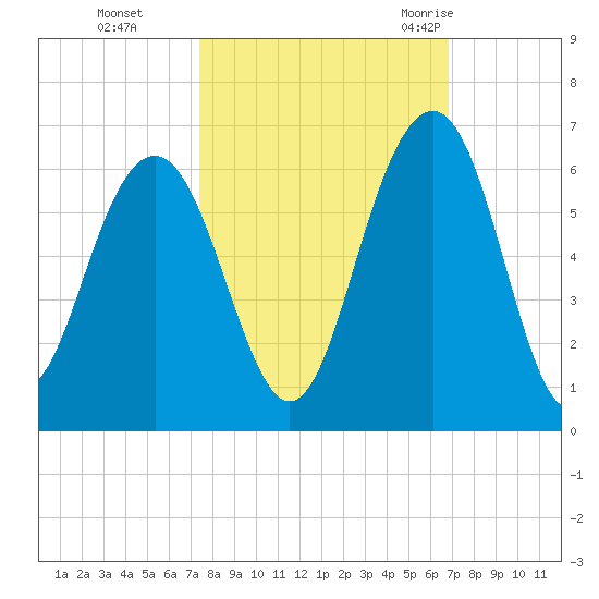 Dawho Bridge tide chart for Sunday, October 13, 2024