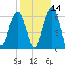 Dawho Bridge tide chart for Monday, October 14, 2024