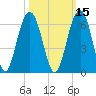 Dawho Bridge tide chart for Tuesday, October 15, 2024