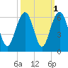Dawho Bridge tide chart for Tuesday, October 1, 2024