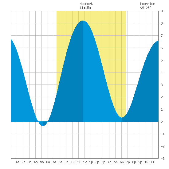 Dawho Bridge tide chart for Sunday, October 20, 2024