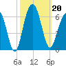 Dawho Bridge tide chart for Sunday, October 20, 2024