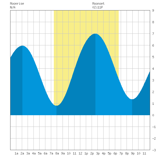 Dawho Bridge tide chart for Wednesday, October 23, 2024