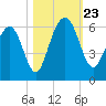 Dawho Bridge tide chart for Wednesday, October 23, 2024